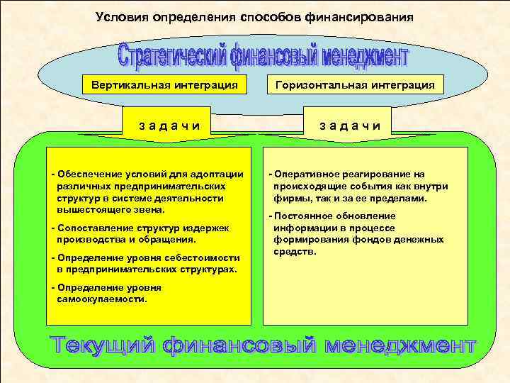 Условия определения способов финансирования Вертикальная интеграция задачи - Обеспечение условий для адоптации различных предпринимательских