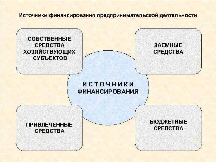 Источники финансирования предпринимательской деятельности СОБСТВЕННЫЕ СРЕДСТВА ХОЗЯЙСТВУЮЩИХ СУБЪЕКТОВ ЗАЕМНЫЕ СРЕДСТВА ИСТОЧНИКИ ФИНАНСИРОВАНИЯ ПРИВЛЕЧЕННЫЕ СРЕДСТВА