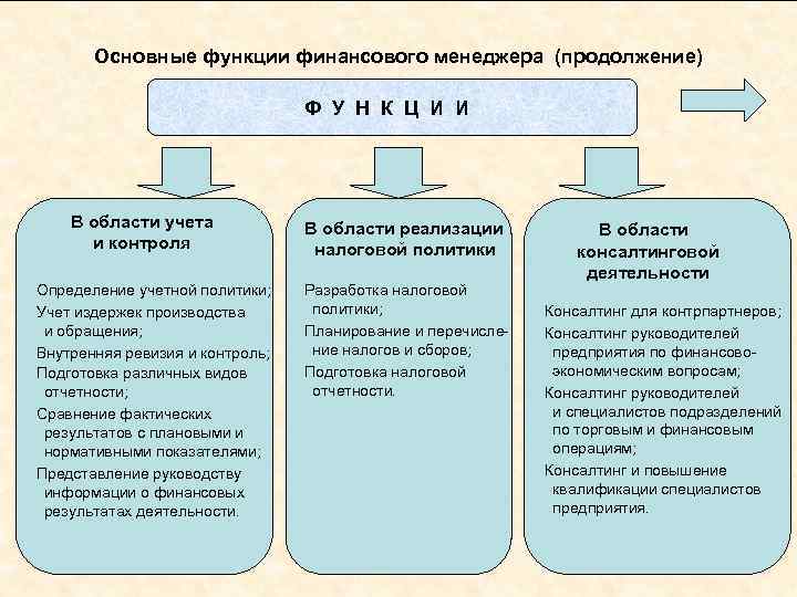 Основные функции финансового менеджера (продолжение) Ф У Н К Ц И И В области