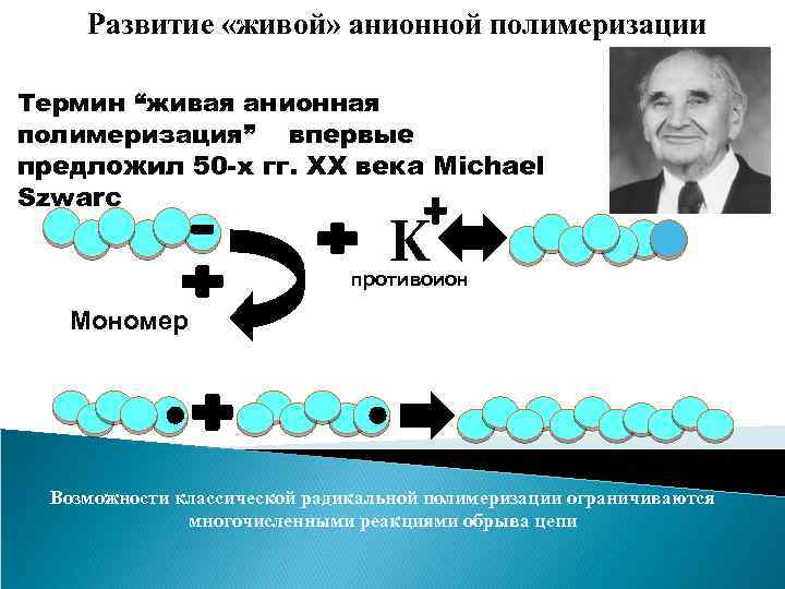 Развитие «живой» анионной полимеризации Термин “живая анионная полимеризация” впервые предложил 50 -х гг. XX