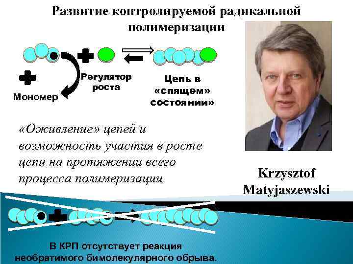 Развитие контролируемой радикальной полимеризации Мономер Регулятор роста Цепь в «спящем» состоянии» «Оживление» цепей и