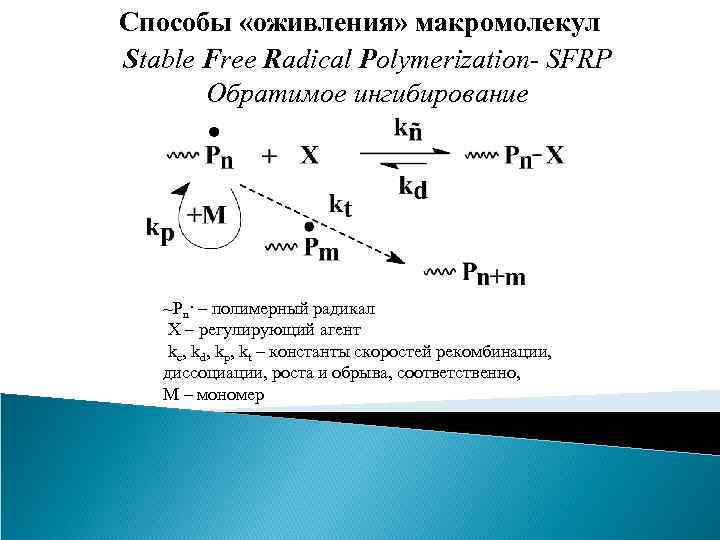 Способы «оживления» макромолекул Stable Free Radical Polymerization- SFRP Обратимое ингибирование ~Pn· – полимерный радикал