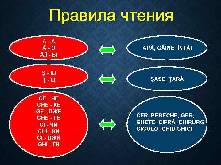 Правила чтения A-А Ă-Э , Î - Ы APĂ, C INE, ÎNT I Ș-Ш