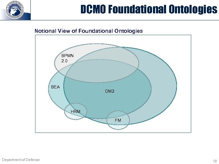 DCMO Foundational Ontologies Notional View of Foundational Ontologies BPMN 2. 0 BEA DM 2