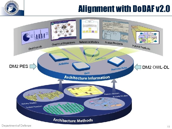 Alignment with Do. DAF v 2. 0 DM 2 PES Department of Defense DM