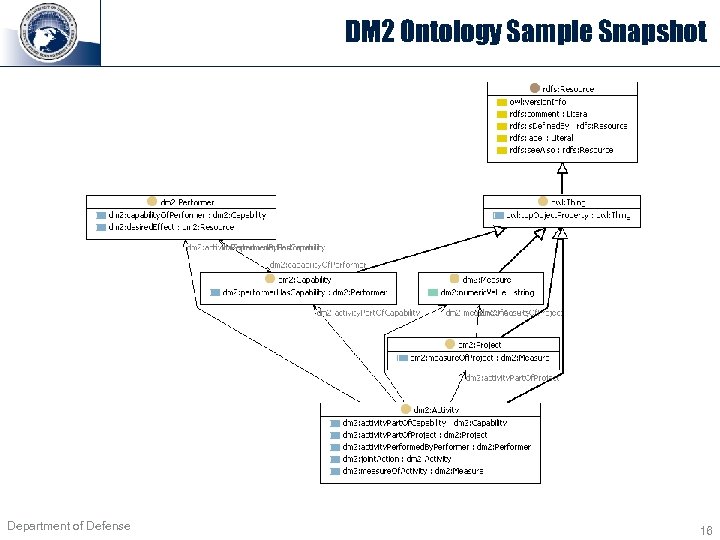 DM 2 Ontology Sample Snapshot Department of Defense 16 