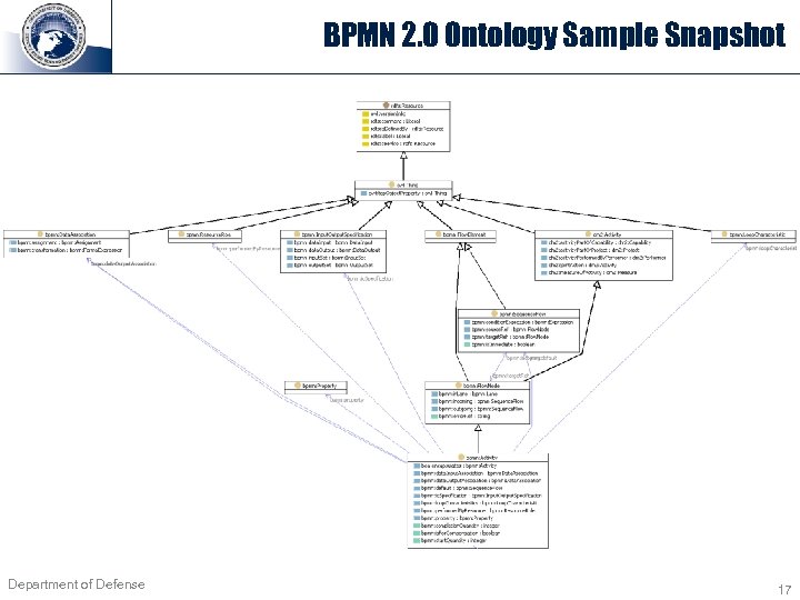 BPMN 2. 0 Ontology Sample Snapshot Department of Defense 17 