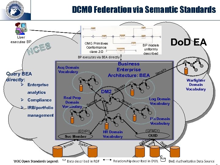 DCMO Federation via Semantic Standards User executes BP OMG Primitives Conformance class 2. 0