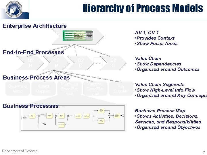 Hierarchy of Process Models Enterprise Architecture AV-1, OV-1 • Provides Context • Show Focus