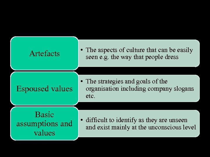 Schein – 3 levels of culture Artefacts • The aspects of culture that can