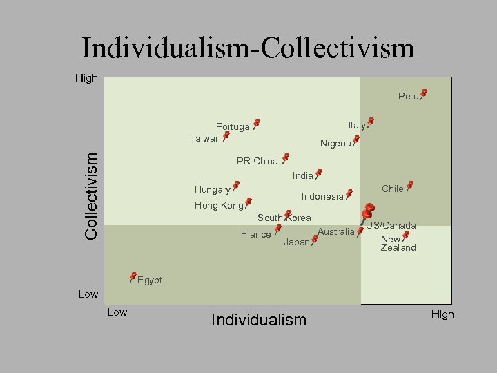 Individualism-Collectivism High Peru Italy Collectivism Portugal Taiwan Nigeria PR China India Hungary Indonesia Hong