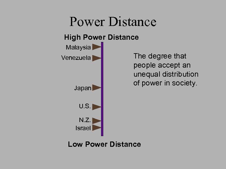 Power Distance High Power Distance Malaysia Venezuela Japan The degree that people accept an
