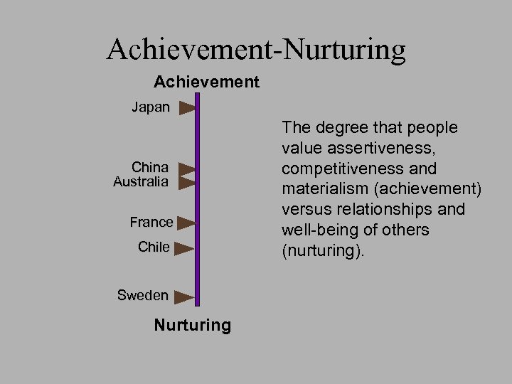 Achievement-Nurturing Achievement Japan China Australia France Chile Sweden Nurturing The degree that people value