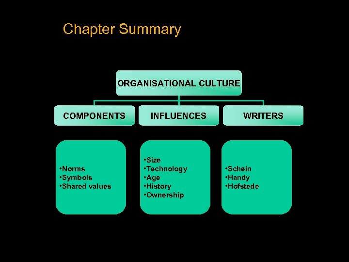 Chapter Summary ORGANISATIONAL CULTURE COMPONENTS • Norms • Symbols • Shared values INFLUENCES •