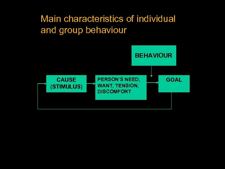 Main characteristics of individual and group behaviour BEHAVIOUR CAUSE (STIMULUS) PERSON’S NEED, WANT, TENSION,