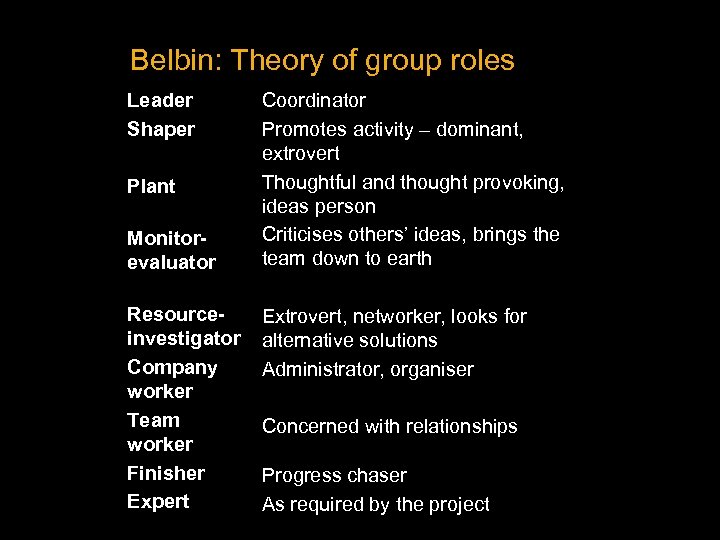 Belbin: Theory of group roles Leader Shaper Plant Monitorevaluator Resourceinvestigator Company worker Team worker