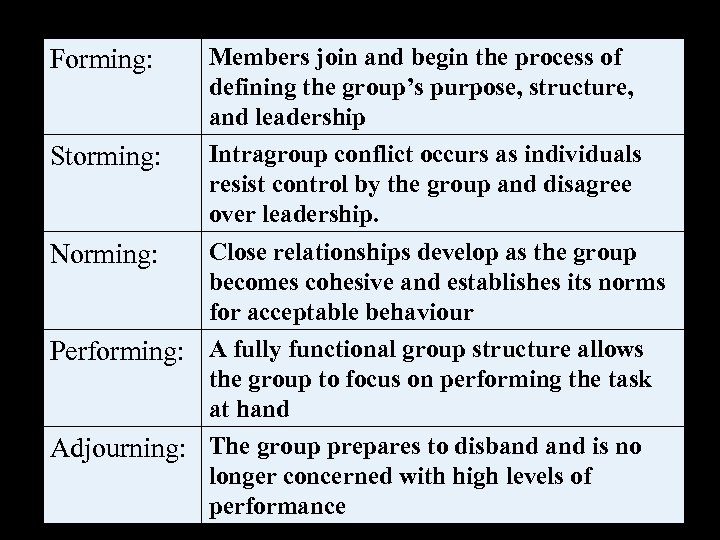 Members join and begin the process of defining the group’s purpose, structure, and leadership
