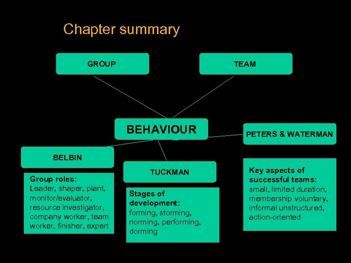 Chapter summary GROUP TEAM BEHAVIOUR PETERS & WATERMAN BELBIN Group roles: Leader, shaper, plant,