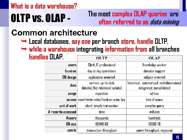 What is a data warehouse? OLTP vs. OLAP - The most complex OLAP queries