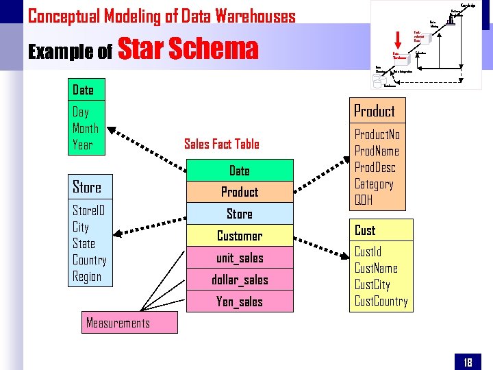 Knowledge Conceptual Modeling of Data Warehouses Pattern Evaluation Data Mining Taskrelevant Data Example of