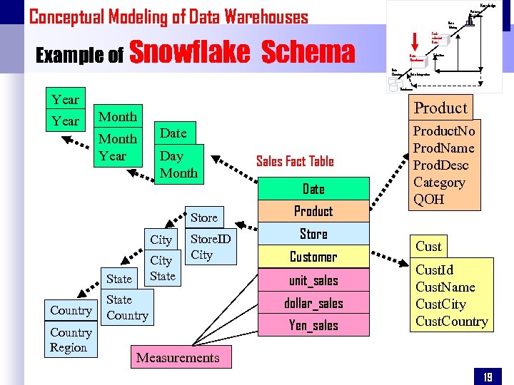 Knowledge Conceptual Modeling of Data Warehouses Example of Snowflake Schema Date Day Month Store