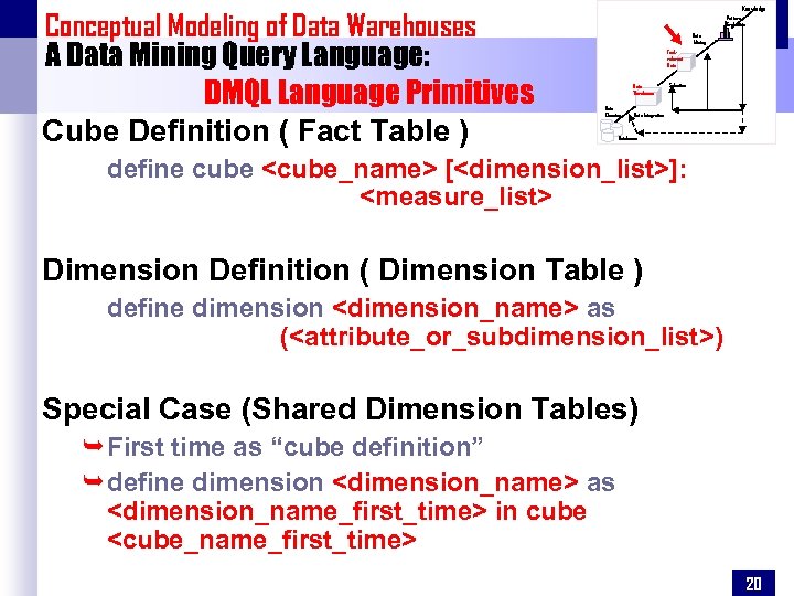 Conceptual Modeling of Data Warehouses A Data Mining Query Language: DMQL Language Primitives Cube