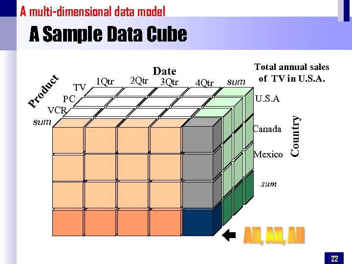 A multi-dimensional data model Pr od TV PC VCR sum 1 Qtr 2 Qtr