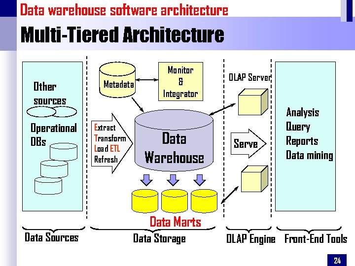 Data warehouse software architecture Multi-Tiered Architecture Other sources Operational DBs Metadata Extract Transform Load