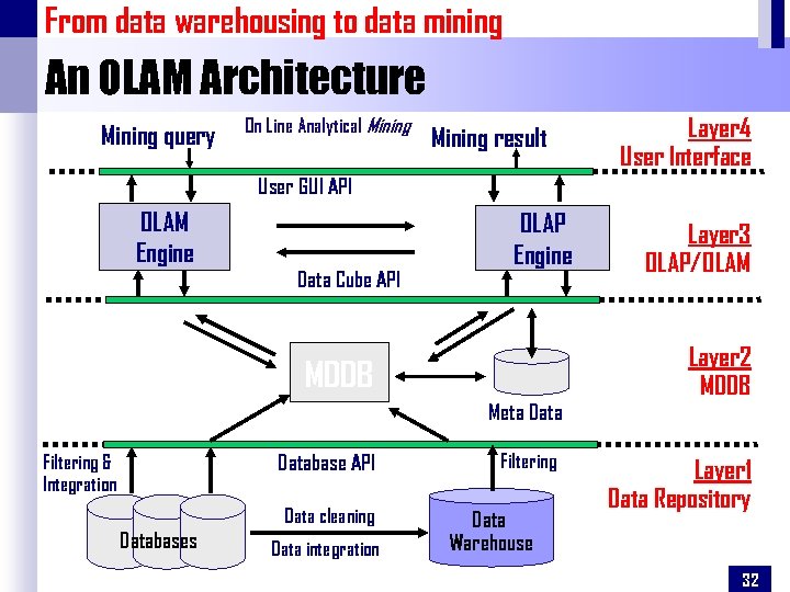 From data warehousing to data mining An OLAM Architecture Mining query On Line Analytical