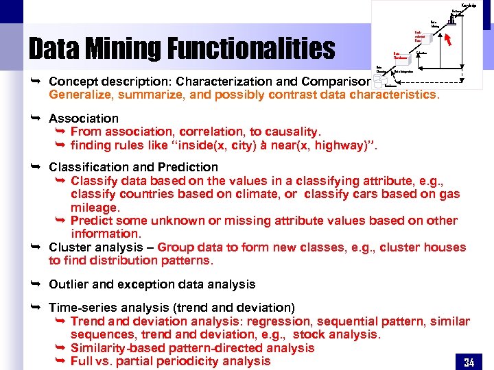 Knowledge Pattern Evaluation Data Mining Taskrelevant Data Mining Functionalities Data Warehouse Data Cleaning Selection