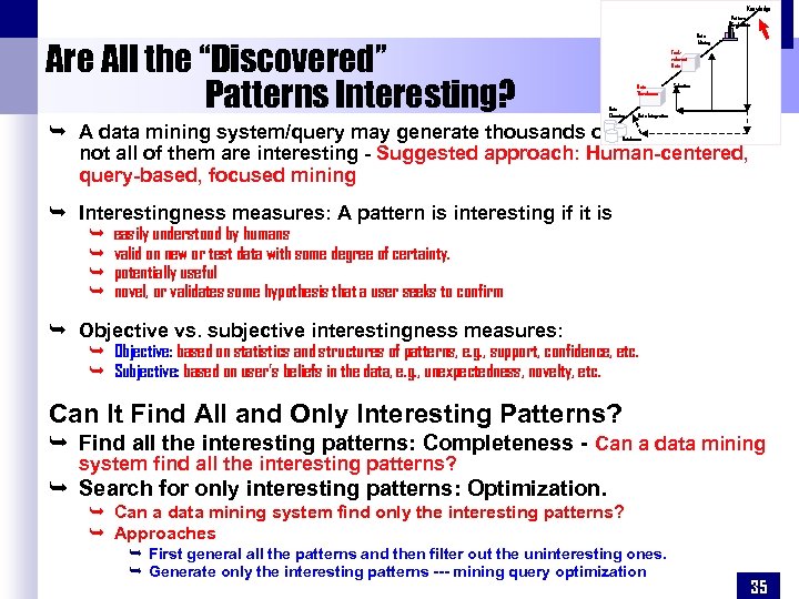 Knowledge Pattern Evaluation Are All the “Discovered” Patterns Interesting? Data Mining Taskrelevant Data Warehouse