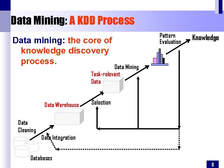 Data Mining: A KDD Process Data mining: the core of knowledge discovery process. Pattern