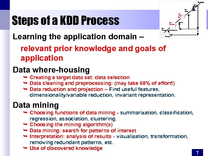 Knowledge Pattern Evaluation Data Mining Taskrelevant Data Steps of a KDD Process Data Warehouse