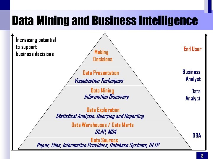 Data Mining and Business Intelligence Increasing potential to support business decisions Making Decisions Data