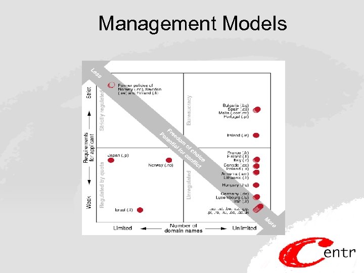 Management Models 