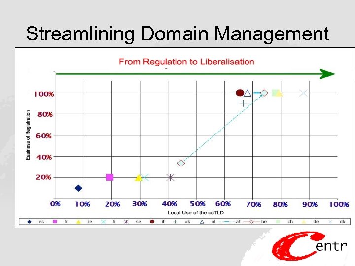 Streamlining Domain Management 