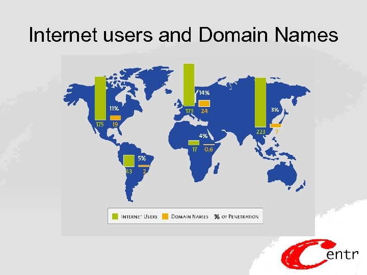 Internet users and Domain Names 