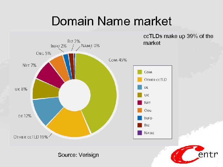 Domain Name market cc. TLDs make up 39% of the market Source: Verisign 