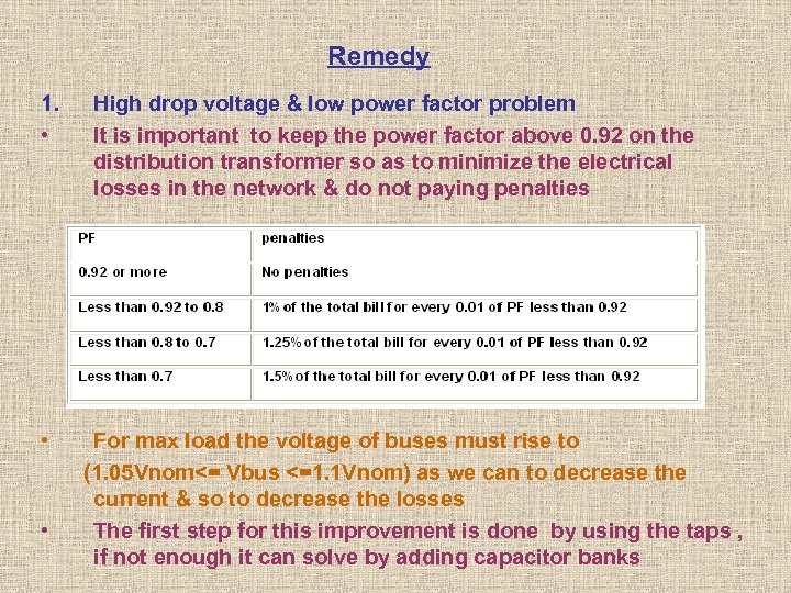 Remedy 1. • • • High drop voltage & low power factor problem It