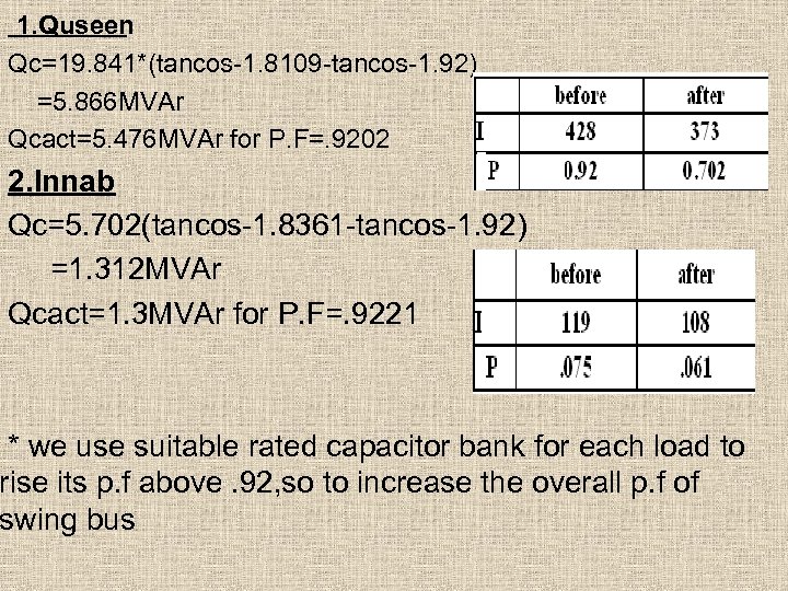 1. Quseen Qc=19. 841*(tancos-1. 8109 -tancos-1. 92) =5. 866 MVAr Qcact=5. 476 MVAr for