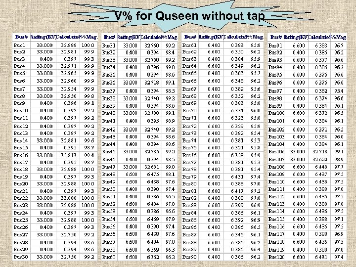 V% for Quseen without tap 