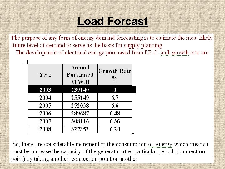 Load Forcast 