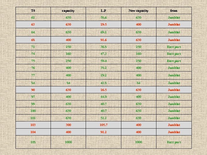 T# capacity L. F New capacity from 62 630 58. 6 630 Jumblat 63