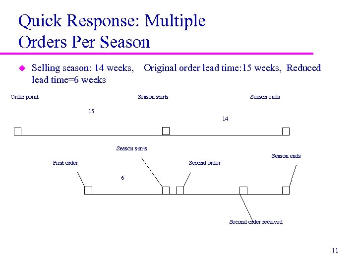 Quick Response: Multiple Orders Per Season u Selling season: 14 weeks, lead time=6 weeks