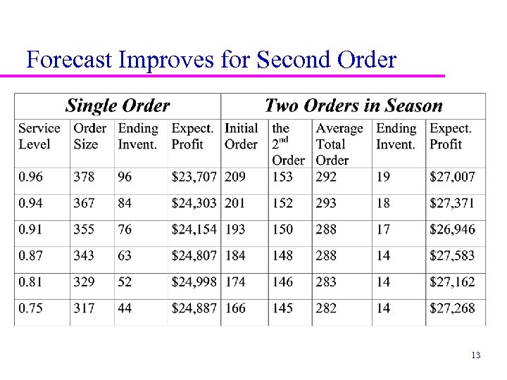 Forecast Improves for Second Order 13 