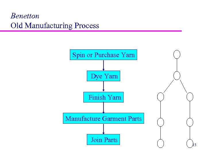 Benetton Old Manufacturing Process Spin or Purchase Yarn Dye Yarn Finish Yarn Manufacture Garment