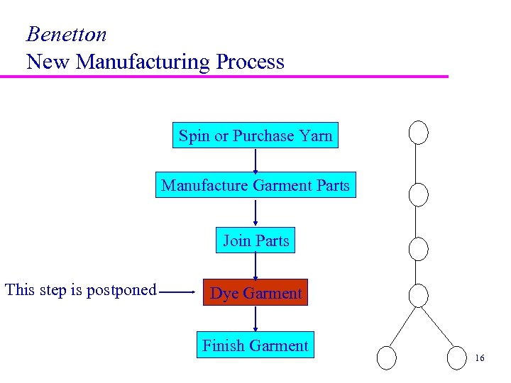 Benetton New Manufacturing Process Spin or Purchase Yarn Manufacture Garment Parts Join Parts This