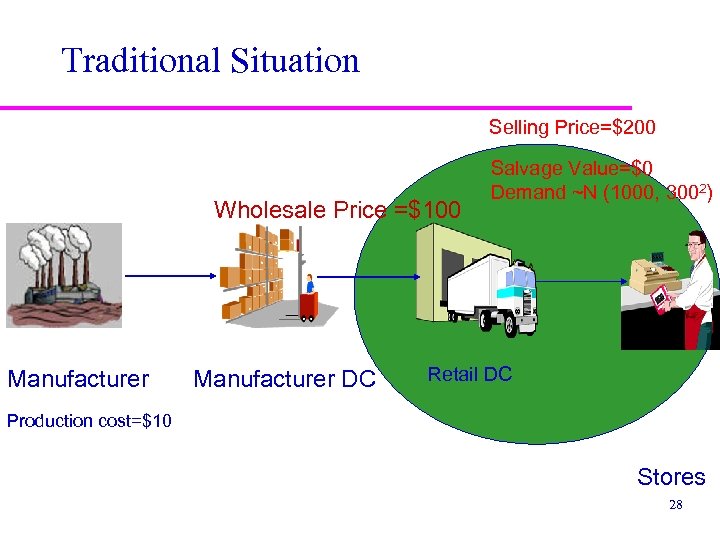 Traditional Situation Selling Price=$200 Wholesale Price =$100 Manufacturer DC Salvage Value=$0 Demand ~N (1000,