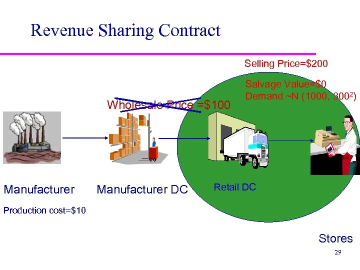 Revenue Sharing Contract Selling Price=$200 Wholesale Price =$100 Manufacturer DC Salvage Value=$0 Demand ~N