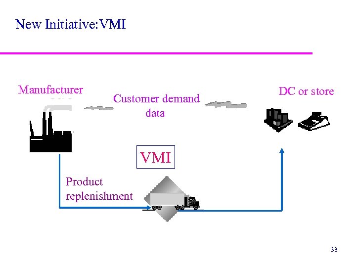 New Initiative: VMI Manufacturer Customer demand data DC or store VMI Product replenishment 33